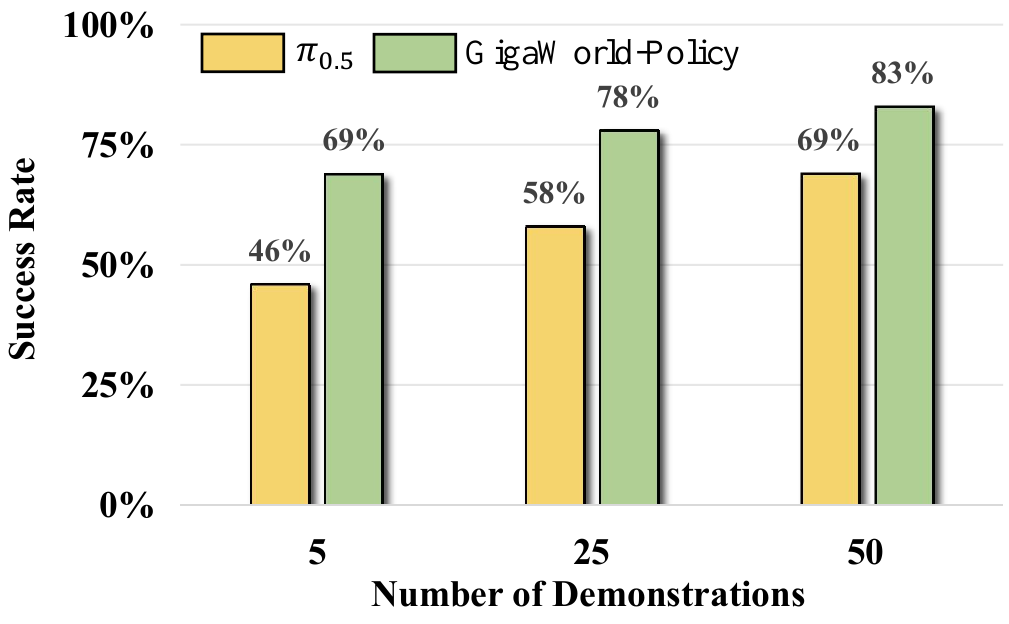 Grouped bars compare pi0.5 and GigaWorld-Policy at 5, 25 and 50 demonstrations; their scores are 46/69, 58/78 and 69/83 percent.