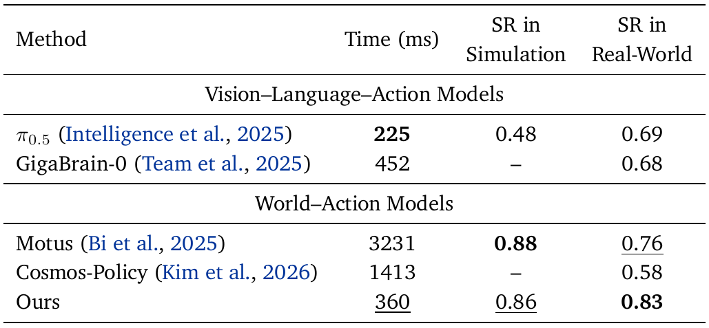 Table comparing A100 inference time and simulation and real-world SR for pi0.5, GigaBrain-0, Motus, Cosmos-Policy and Ours.