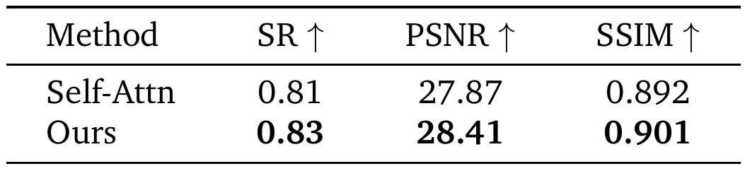 Two-row ablation table: Self-Attn versus Ours, with SR, PSNR and SSIM all slightly higher for Ours.