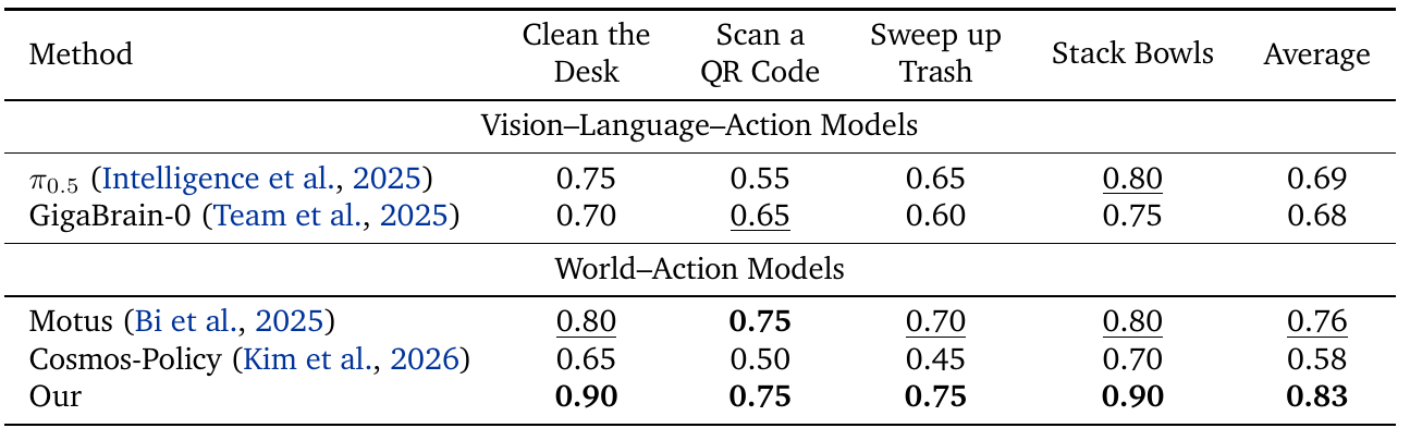 Four physical-task columns and an average show GigaWorld-Policy leading three tasks and tying Motus on QR scanning.