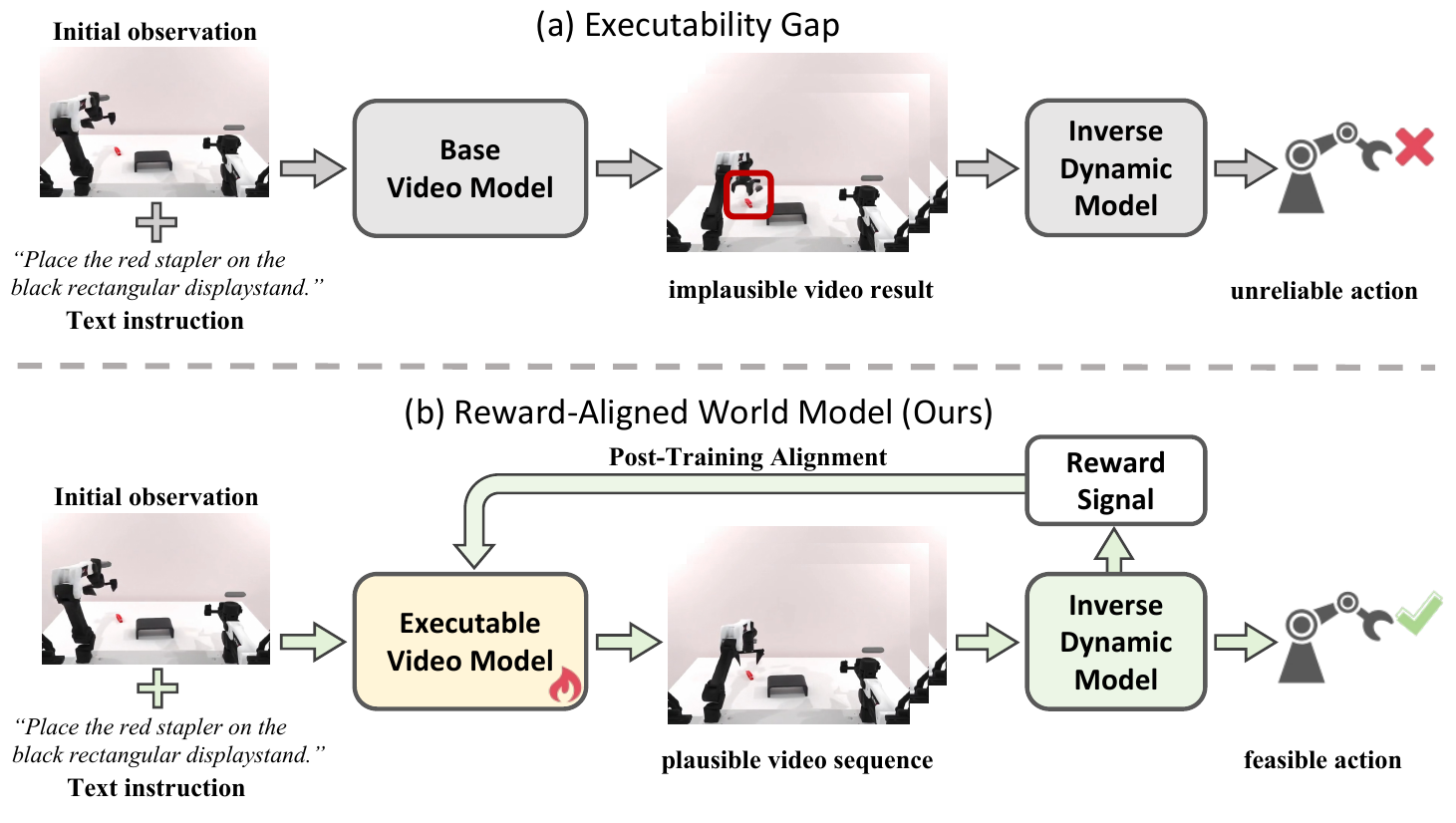 Two observation-and-instruction pipelines pass generated videos through an inverse dynamics model. The lower pipeline adds an IDM-derived reward arrow returning to the video generator.