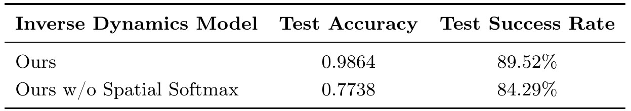 An IDM with spatial softmax has action accuracy 0.9864 and simulator success 89.52%; replacing it with global average pooling gives 0.7738 and 84.29%.
