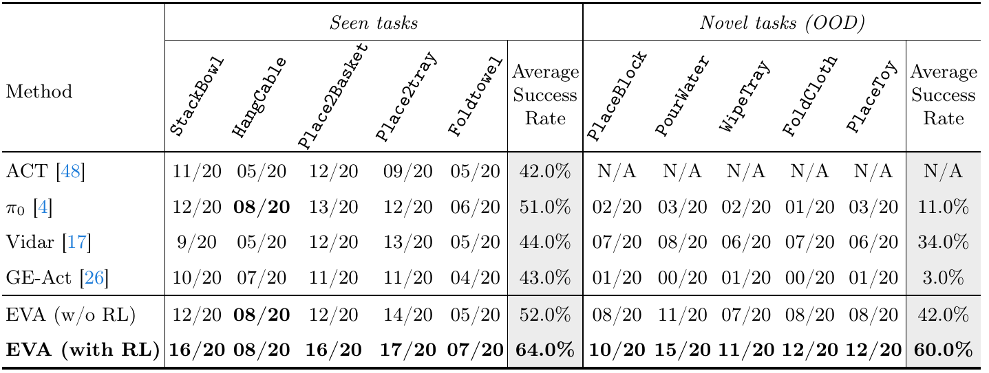 Physical-robot success counts compare five seen tasks and five novel tasks, with separate averages and N/A entries for ACT on novel tasks.