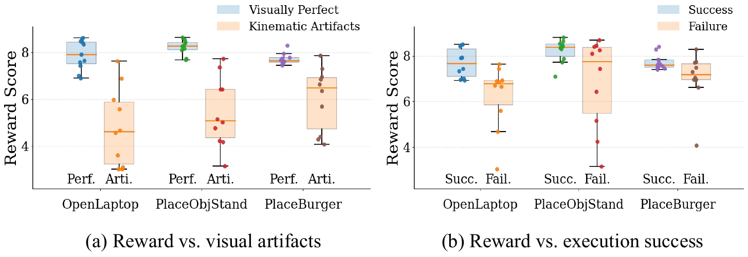 Paired box plots for OpenLaptop, PlaceObjStand and PlaceBurger compare reward scores by visual artifacts on the left and execution outcomes on the right.