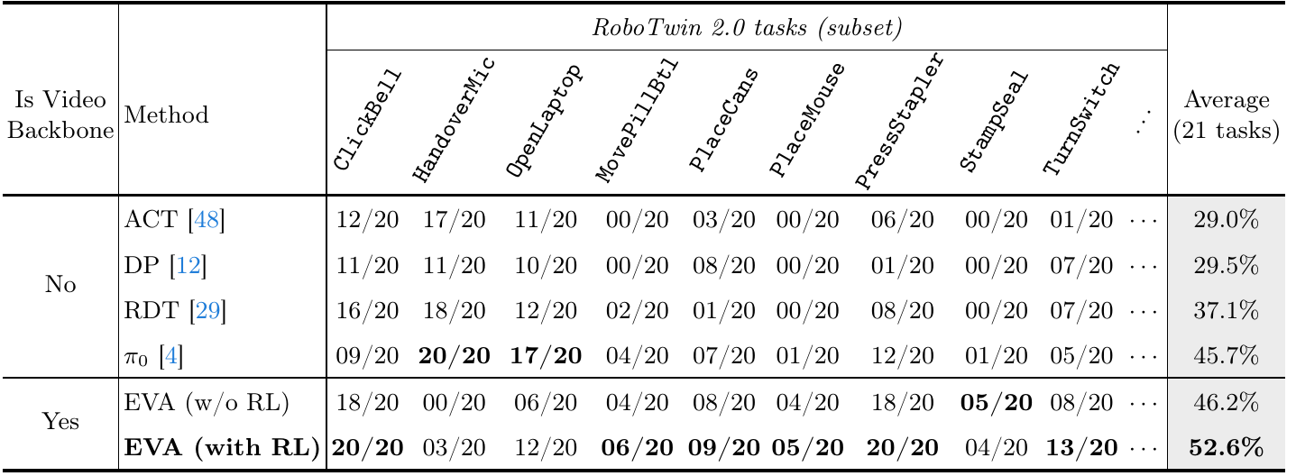 Simulation success counts for nine displayed RoboTwin tasks and an average over all 21 tasks compare four non-video policies with unaligned and aligned EVA.
