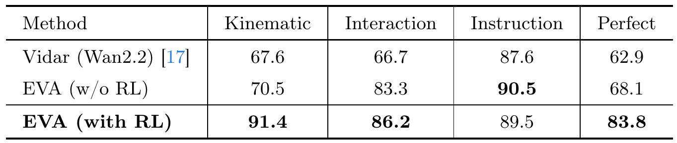 Three methods are compared across human-rated kinematic plausibility, interaction plausibility, instruction adherence, and perfect visual execution.