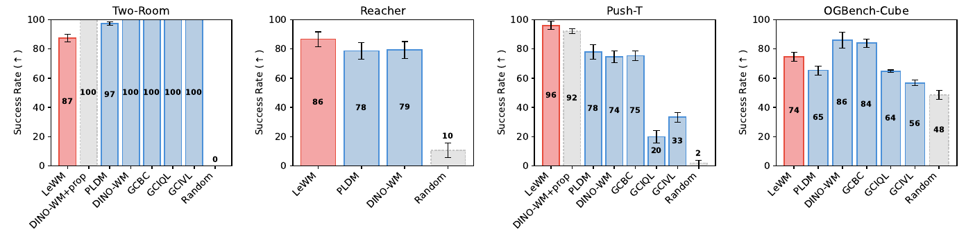 Four success-rate bar charts compare LeWM and baselines on Two-Room, Reacher, Push-T, and OGBench-Cube. LeWM bars read 87, 86, 96, and 74 percent respectively.