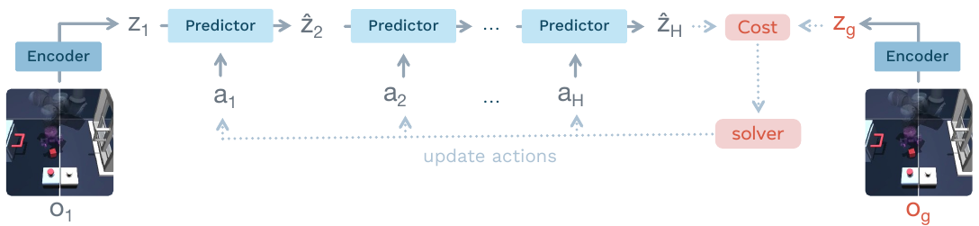 An initial-image encoder feeds a chain of action-conditioned predictors. The final predicted embedding and a separately encoded goal feed a cost; a solver returns updates to the candidate actions.