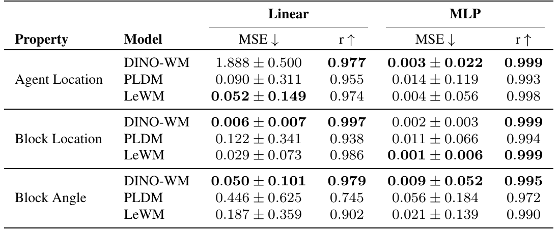 A Push-T probing table groups agent location, block location, and block angle. Each property compares DINO-WM, PLDM, and LeWM using linear and MLP probes with MSE and Pearson correlation.
