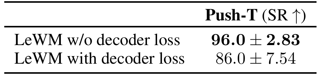 Two Push-T success-rate rows compare LeWM without decoder loss, 96.0 plus or minus 2.83, and with decoder loss, 86.0 plus or minus 7.54.