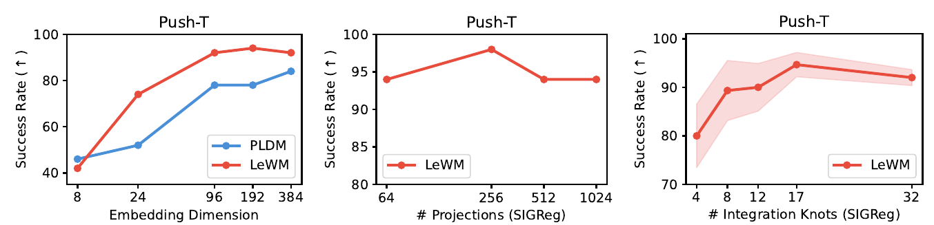Three Push-T line plots vary embedding dimension, SIGReg projection count, and integration knots. Small embeddings and four knots perform worse; success stays high over the tested projection counts.
