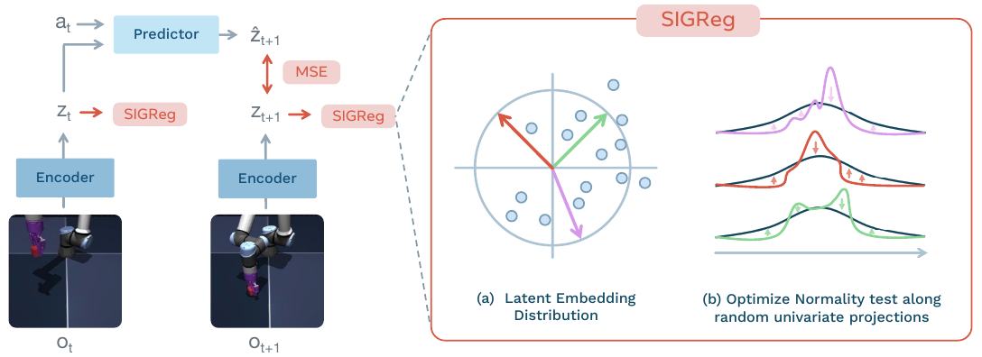 Two frames pass through an encoder. The current embedding and action feed a predictor; next-embedding MSE and two SIGReg branches train the model. An inset illustrates random projections and Gaussian distribution matching.