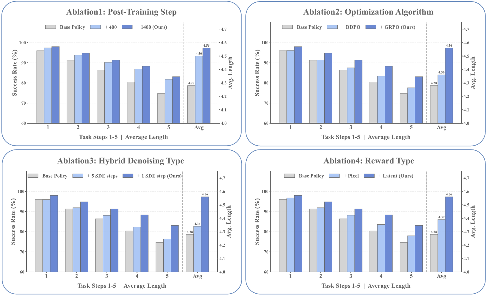 Four grouped-bar panels compare post-training steps, GRPO versus DDPO, one versus five stochastic steps, and latent versus pixel reward.