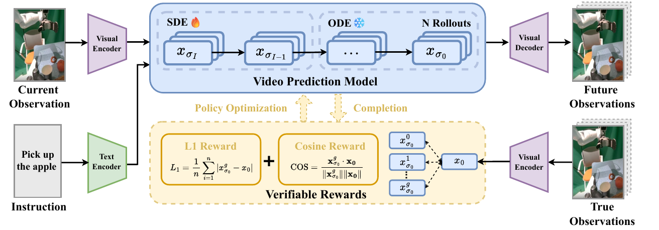 Observation and instruction encoders feed a video predictor with one stochastic transition and deterministic completion; predicted and expert latents enter L1 and cosine reward blocks.