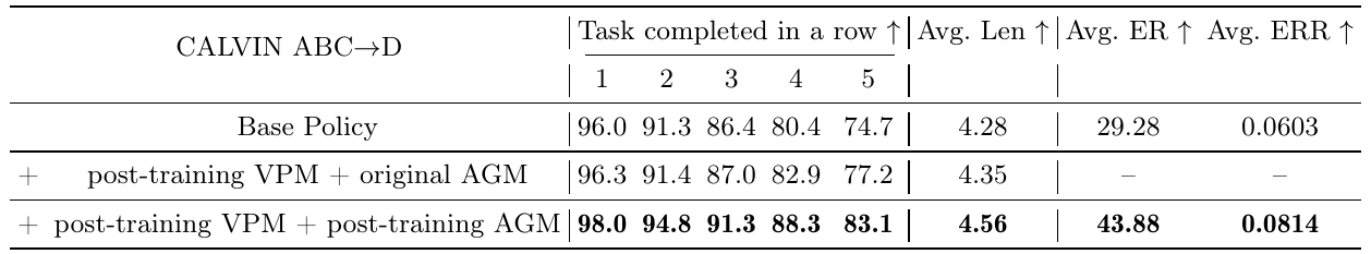 Three CALVIN rows compare the base policy, a post-trained video predictor with the original action model, and post-trained predictor and action model, including completion and coupling metrics.