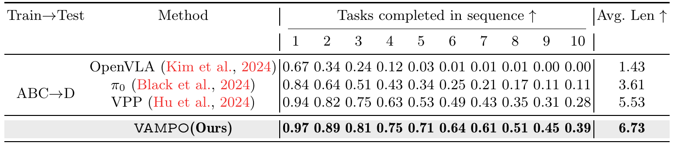 L-CALVIN ABC-to-D table comparing OpenVLA, pi-zero, VPP and VAMPO across one through ten completed tasks and average trajectory length.