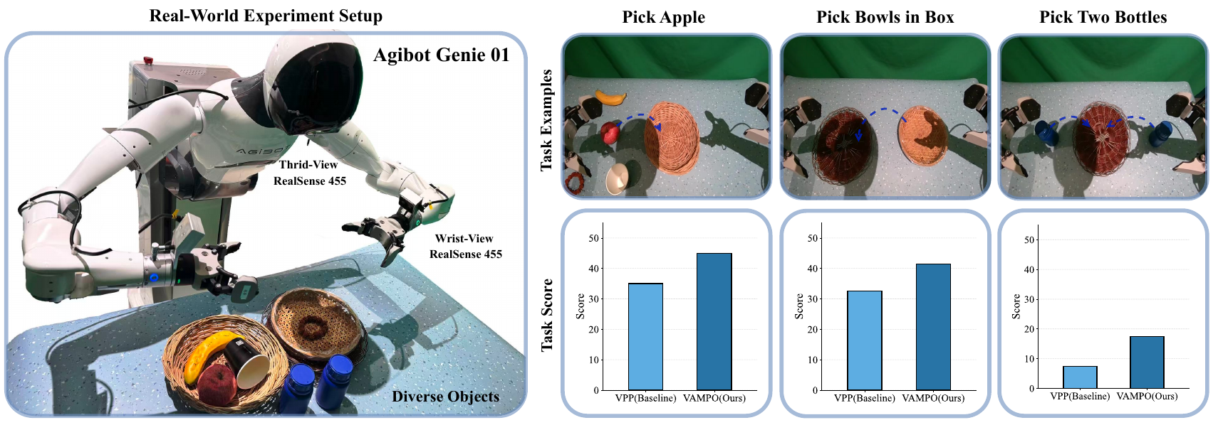 Agibot Genie 01 setup with camera labels, three tabletop task examples, and VPP-versus-VAMPO task-score bar charts.