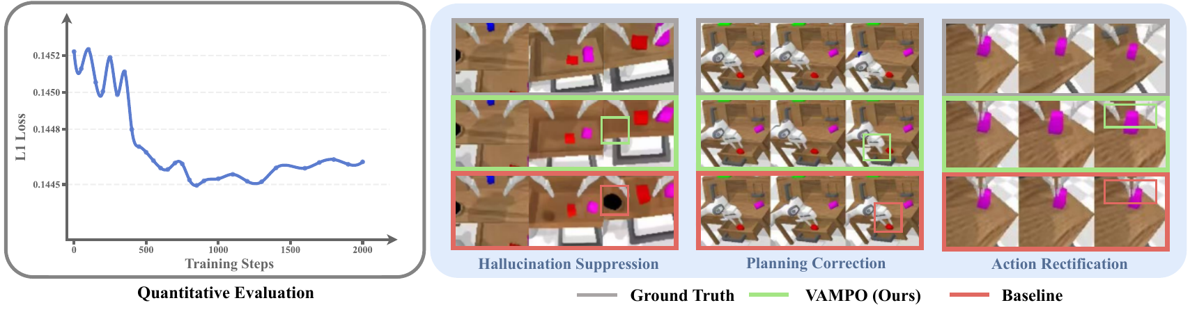 A latent L1-loss curve beside three examples arranged as ground truth, VAMPO and baseline, with highlighted visual discrepancies.