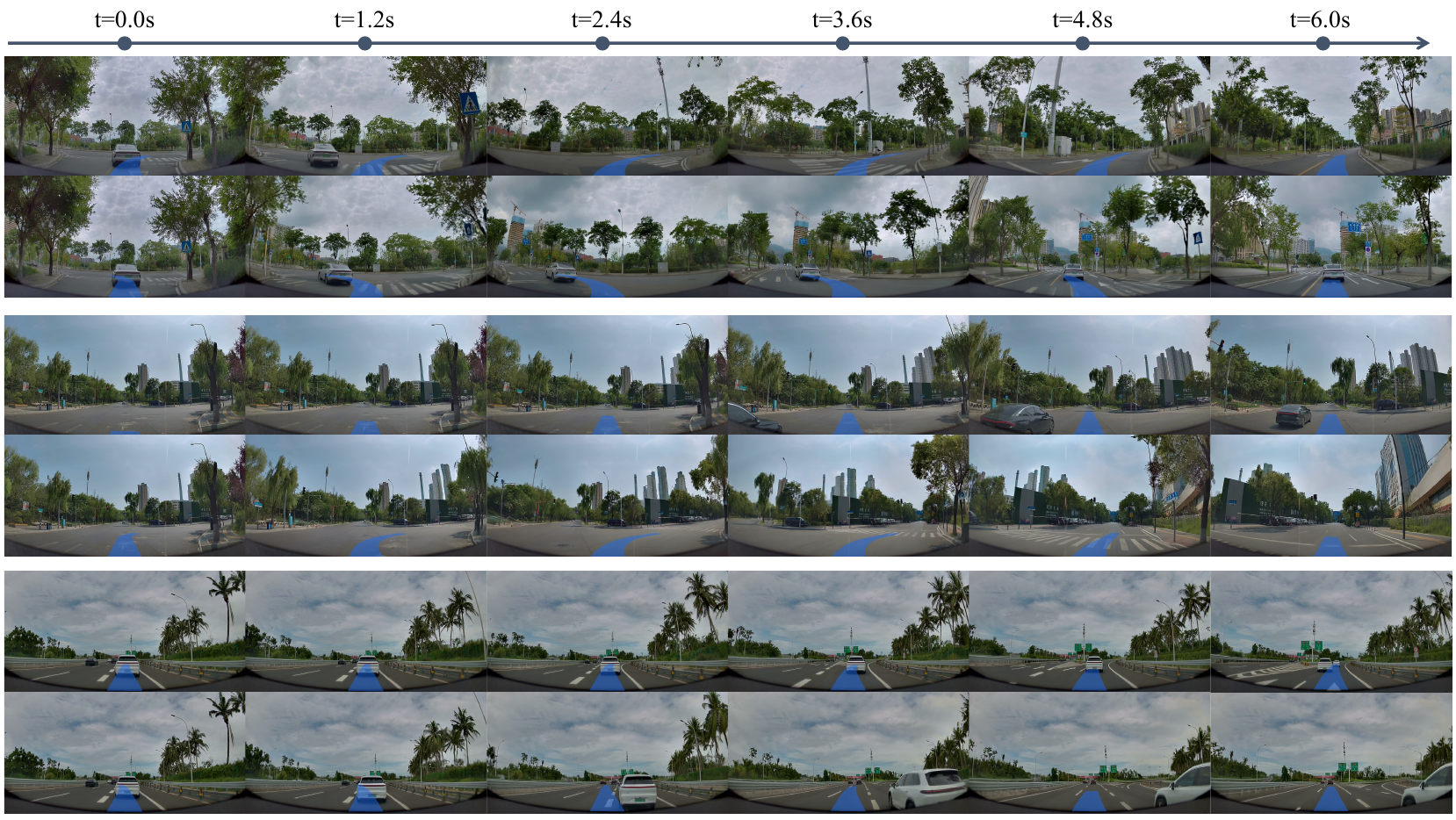 Three pairs of driving strips show logged and generated views at six times from zero to six seconds, with blue ego-trajectory overlays.