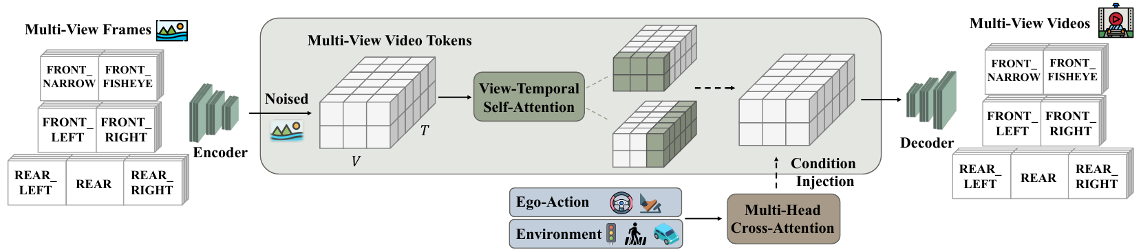 Seven camera inputs pass through an encoder, noised video tokens, view-temporal attention, condition injection, and a decoder to seven camera outputs.