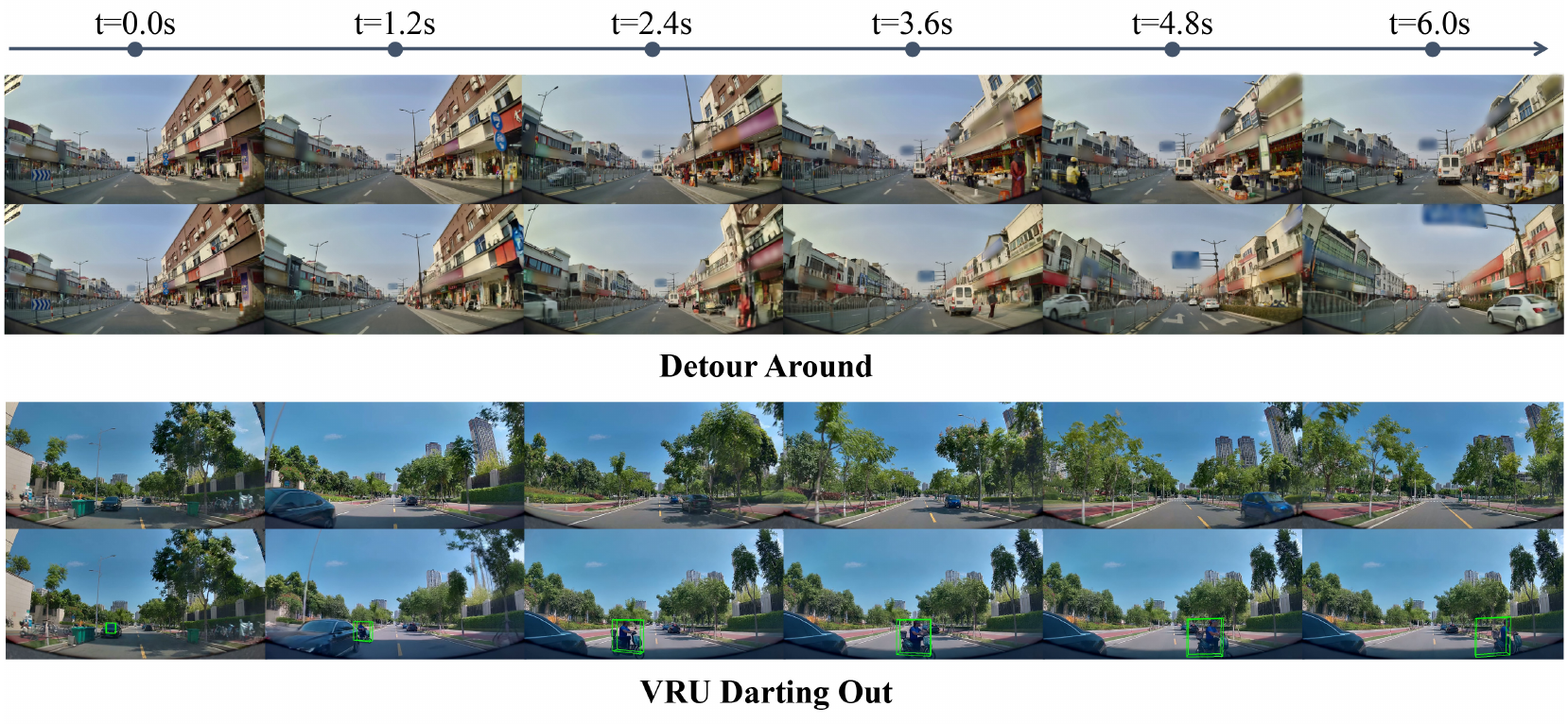 Two driving examples labeled Detour Around and VRU Darting Out compare logged scenes with a detouring rollout and an inserted cyclist marked by green boxes.