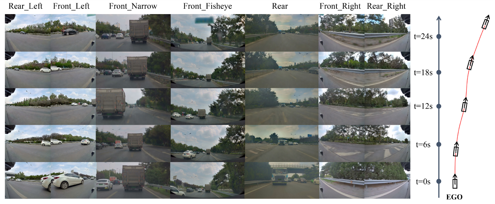 Seven labeled camera views are shown at five times, ordered from zero seconds at the bottom to twenty-four seconds at the top, beside an ego path.