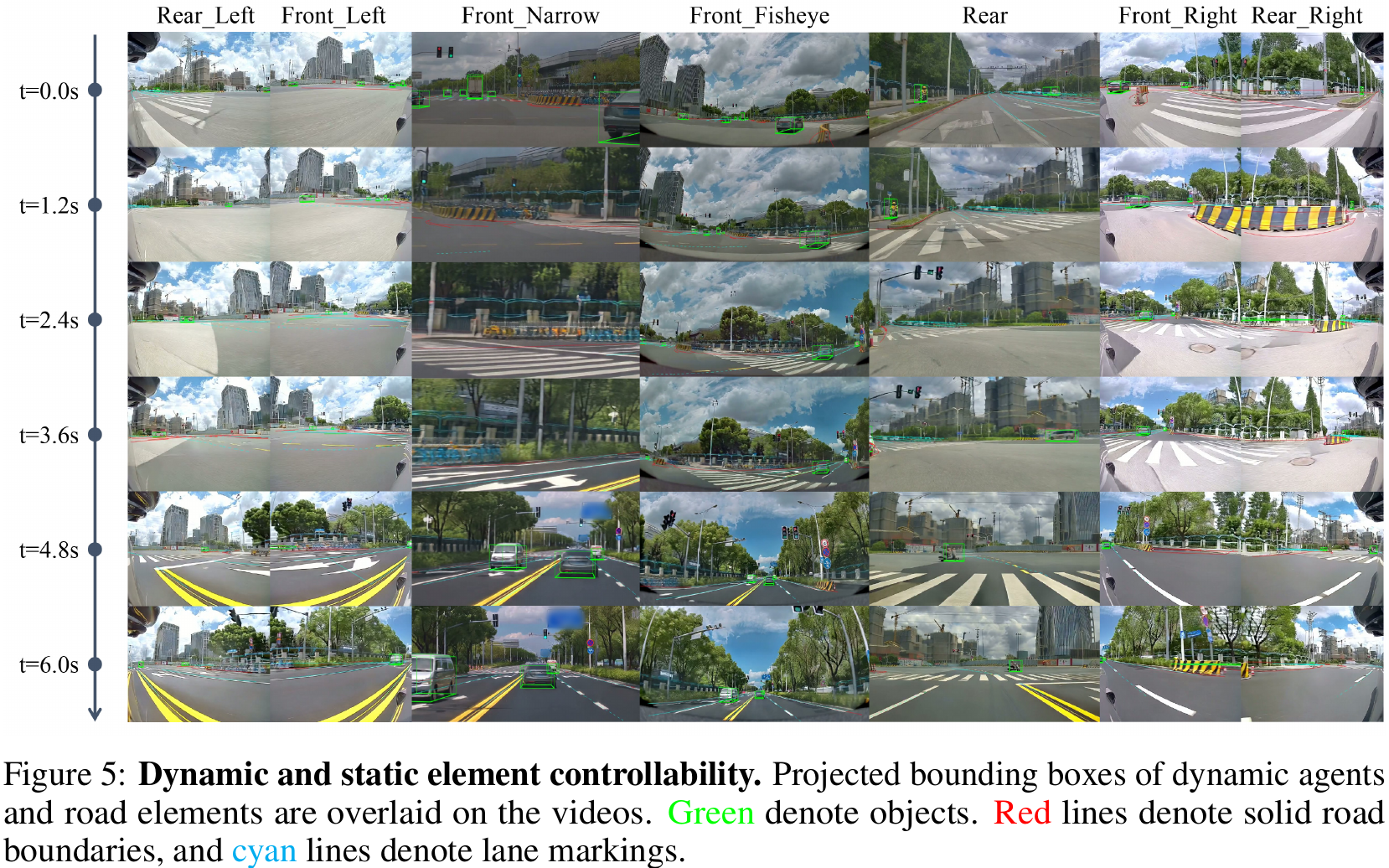 Camera-labeled columns and time-labeled rows show projected green object boxes, red road boundaries, and cyan lane markings on generated street views.