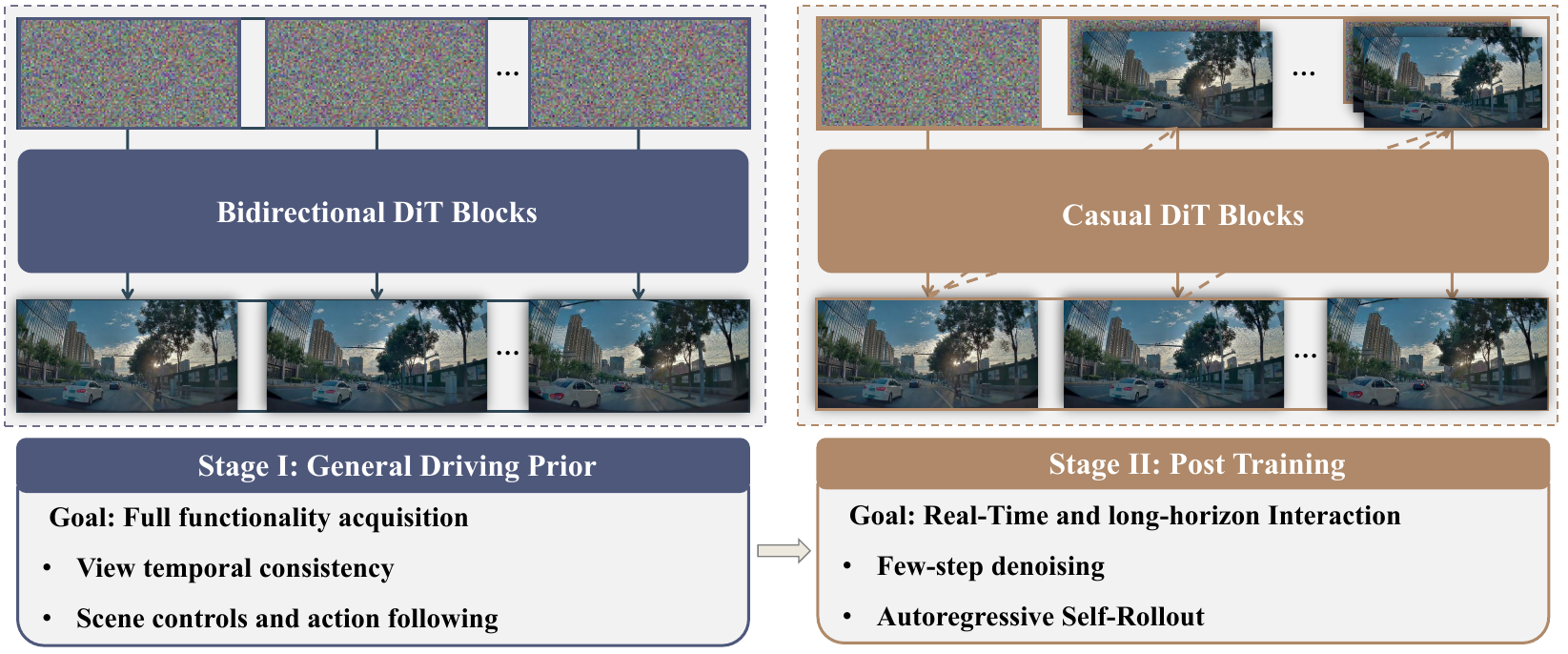 Two training panels contrast a bidirectional DiT driving prior with a post-training panel that feeds generated images back as context.