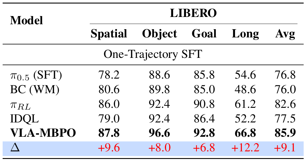 LIBERO success table with Spatial, Object, Goal, Long and average columns; VLA-MBPO leads all columns. The printed Goal delta and VLA-MBPO average are inconsistent with arithmetic on the displayed scores.