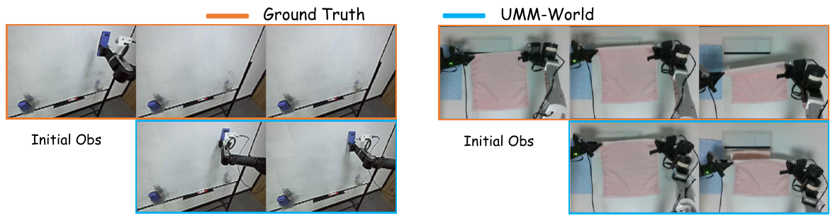 Two qualitative failure examples: Wipe Board arm motion at left and towel manipulation at right, comparing orange-bordered reference frames with blue-bordered model predictions.