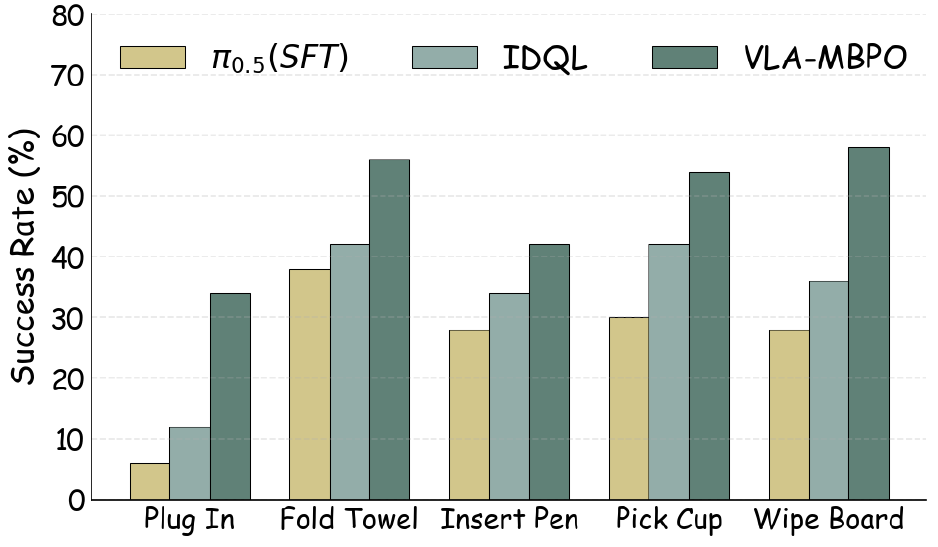 Grouped success-rate bars for Plug In, Fold Towel, Insert Pen, Pick Cup and Wipe Board; VLA-MBPO is above SFT and IDQL in all five groups.