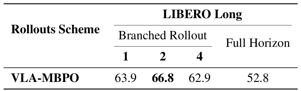 LIBERO-Long ablation table: success rates 63.9, 66.8 and 62.9 for one-, two- and four-chunk branched rollouts, and 52.8 for full horizon.