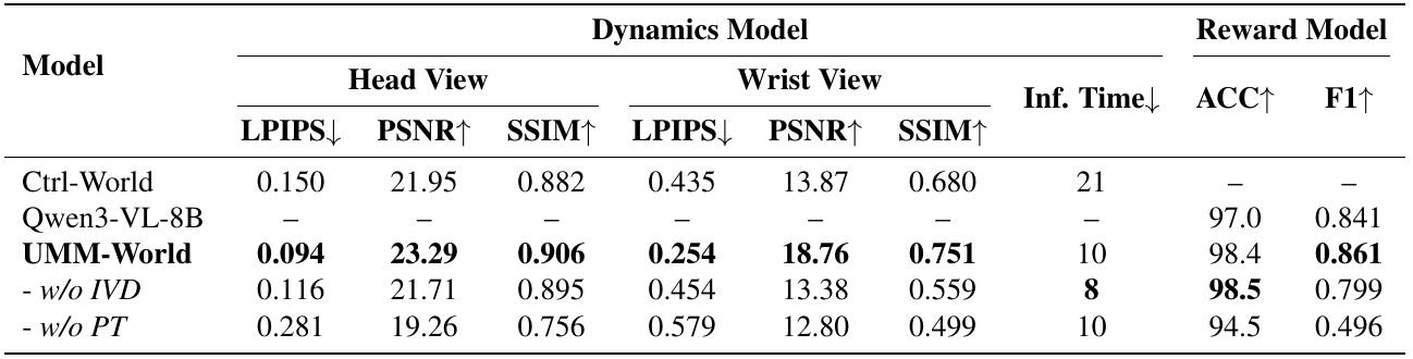 World-model table comparing head and wrist image metrics, inference time, reward accuracy and F1 for Ctrl-World, Qwen3-VL-8B, UMM-World and two ablations.