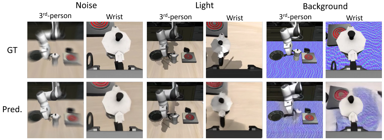 Ground-truth and Cosmos-policy predicted future images are paired for noise, light and background conditions in third-person and wrist camera views; unusual background patterns coincide with visible prediction distortions.