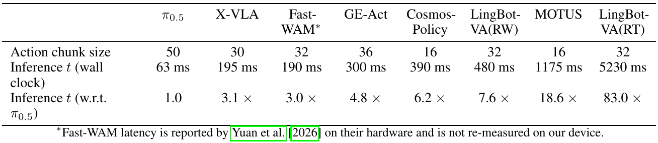 Table shows unequal action chunk sizes and per-chunk latencies from 63 milliseconds for pi0.5 to 5230 milliseconds for LingBot-VA RT; a footnote identifies Fast-WAM timing as measured on different hardware.