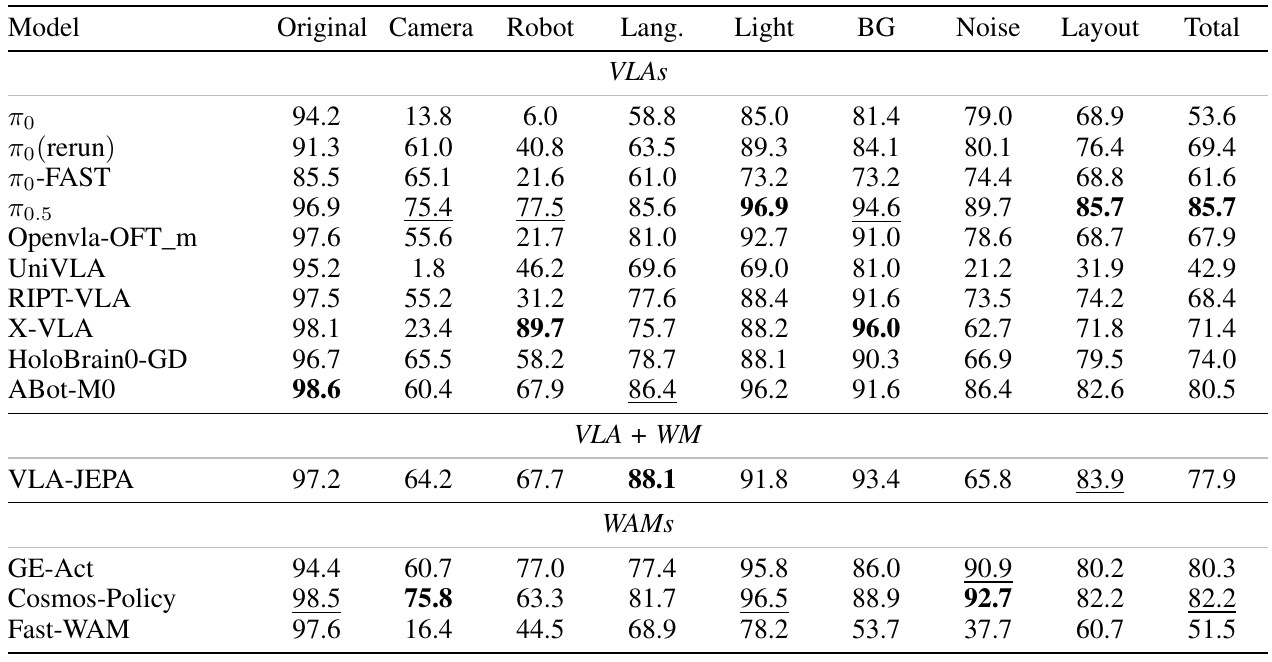 LIBERO-Plus table compares VLA, hybrid and WAM policies across clean and perturbed conditions; pi0.5 has the highest reported Total, while Fast-WAM drops substantially.
