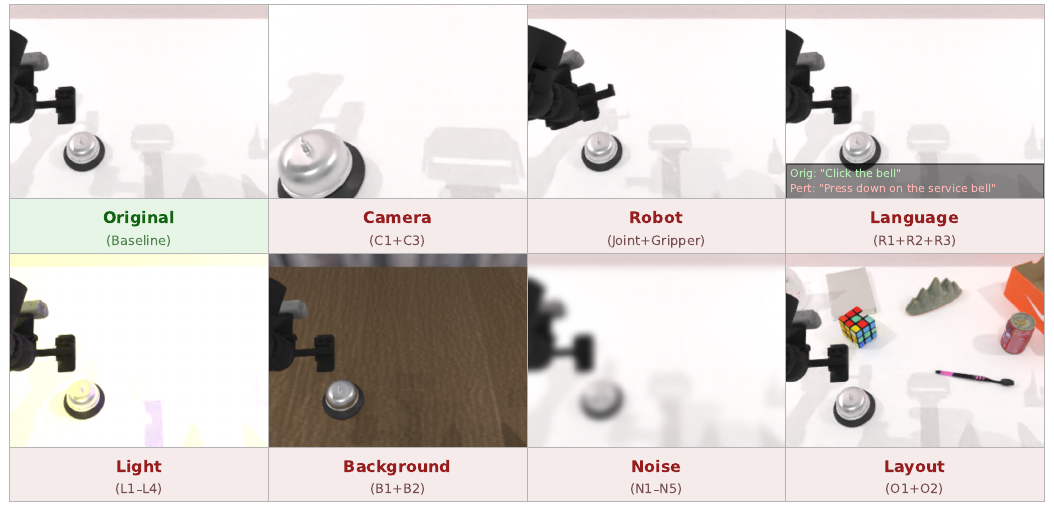 Eight images of a robot and service bell show the clean scene and camera, robot-state, language, light, background, noise and layout perturbations, with sub-dimension labels.