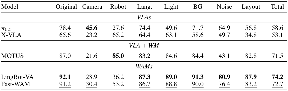 RoboTwin results table compares pi0.5, X-VLA, MOTUS, LingBot-VA and Fast-WAM over the original setting and seven perturbations, with a reported Total column.
