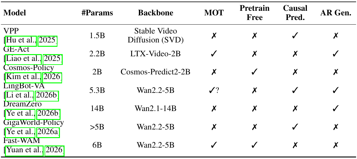 WAM comparison table lists backbone, parameter count, mixture-of-transformers, embodied-pretraining requirement, causal prediction and autoregressive generation for seven models.
