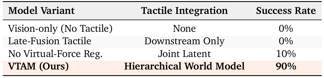 Four chip ablation variants: no tactile and late fusion each score 0%, joint latent without virtual-force regularization scores 10%, and full VTAM scores 90%.