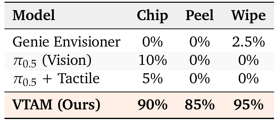 Success-rate table comparing Genie Envisioner, π0.5 vision, π0.5 with tactile input and VTAM across chip, peel and wipe tasks.