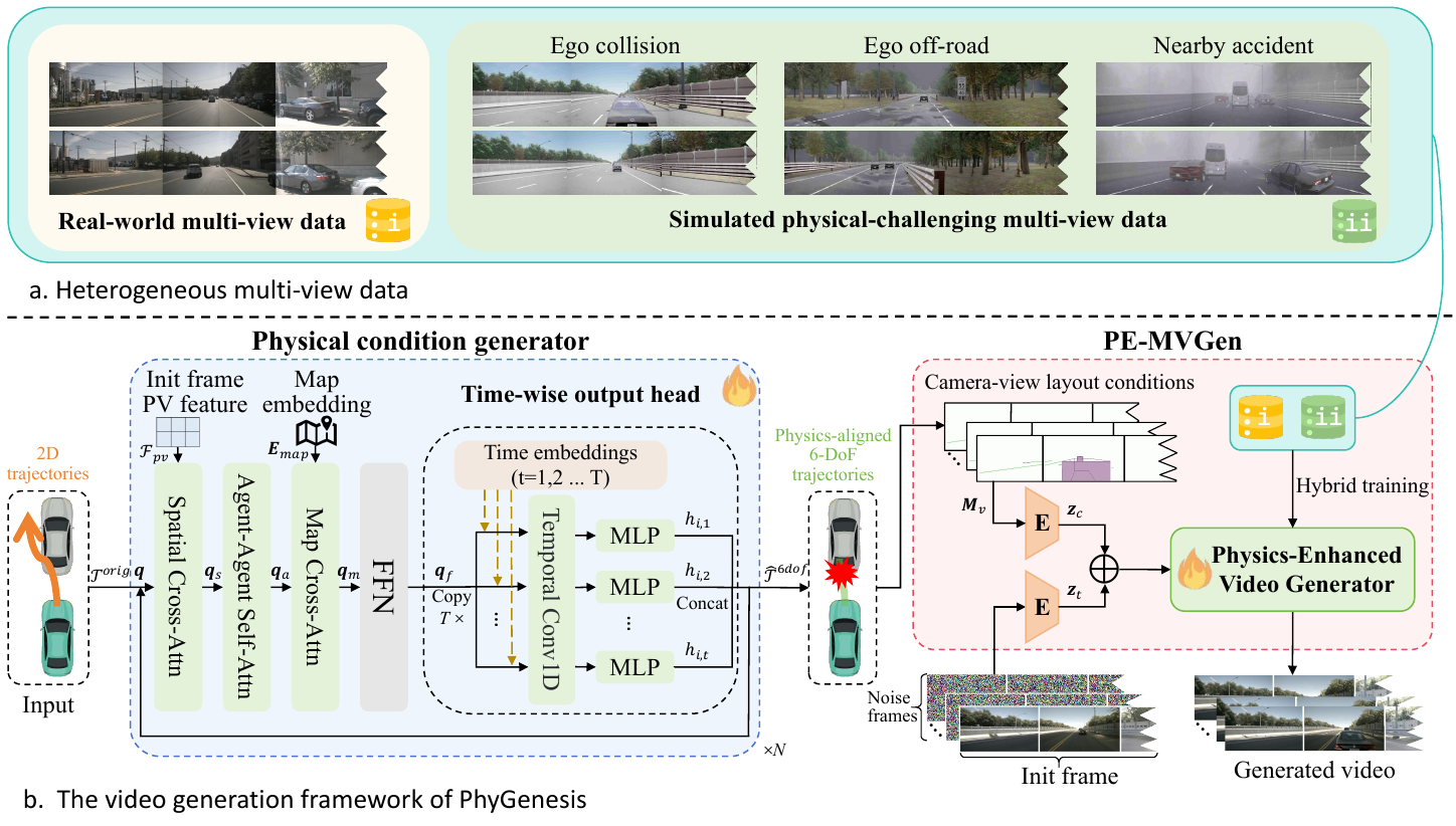 Real and simulated driving data sit above a pipeline that converts 2D paths through spatial, agent and map attention into 6-DoF paths, then projected layouts and multi-view video.