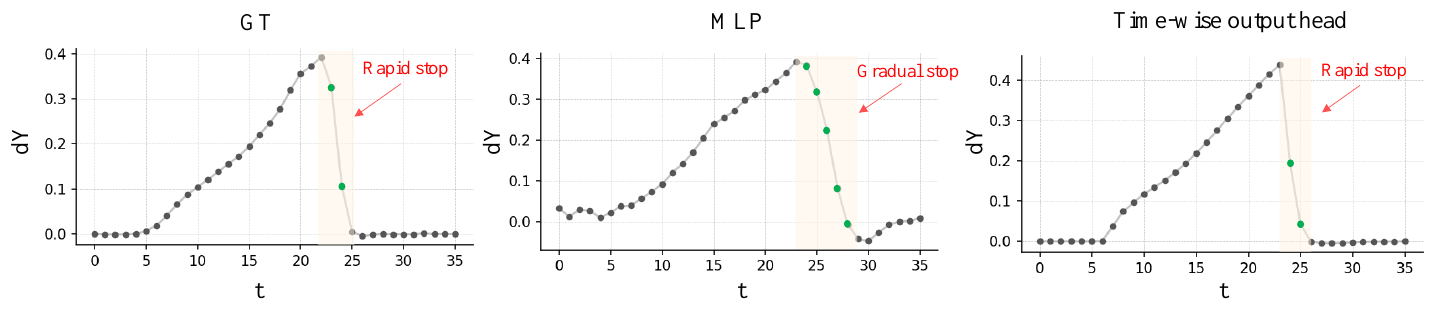 Three traces labeled GT, MLP and Time-wise output head plot dY against t. GT and the time-wise head drop sharply near impact; the MLP drops later and more gradually.