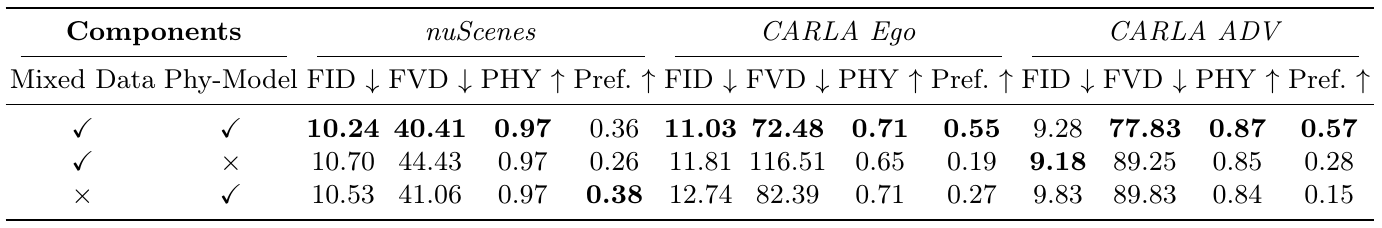 Three rows compare both components, mixed data without the physical model, and the physical model without mixed data across three datasets and four metrics.