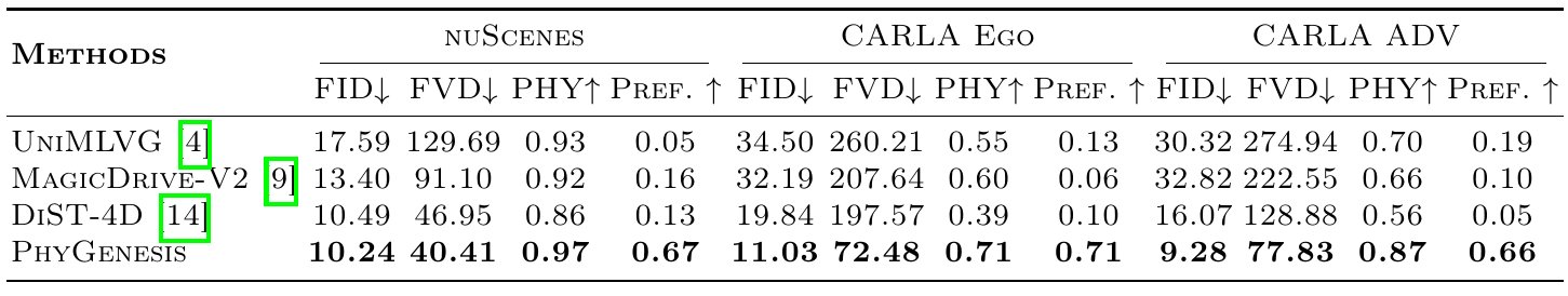 Table of four methods across nuScenes, CARLA Ego and CARLA Adv, with FID, FVD, PHY and preference columns; PhyGenesis has the best displayed values in all dataset groups.
