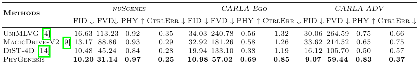 Ground-truth-trajectory comparison across the same three datasets, replacing preference with controllability error. PhyGenesis leads all displayed metric columns.