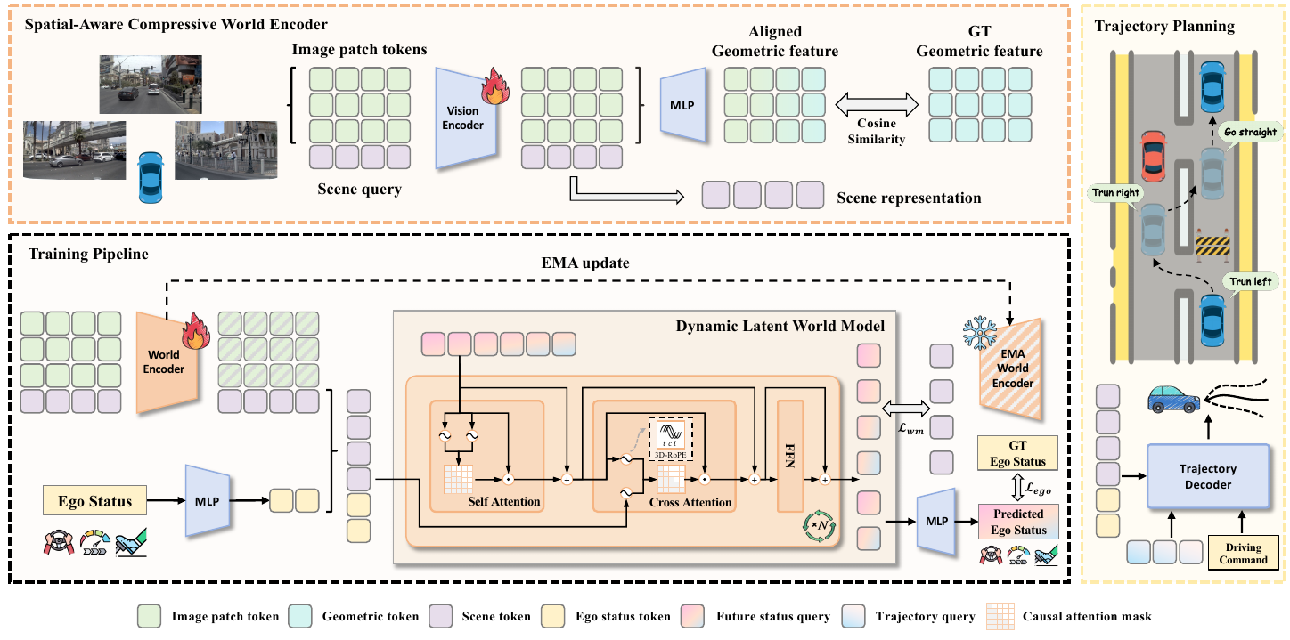 Architecture with a compressive image encoder and geometric alignment above, an EMA-supervised dynamic predictor below, and a separate command-conditioned trajectory decoder at right.