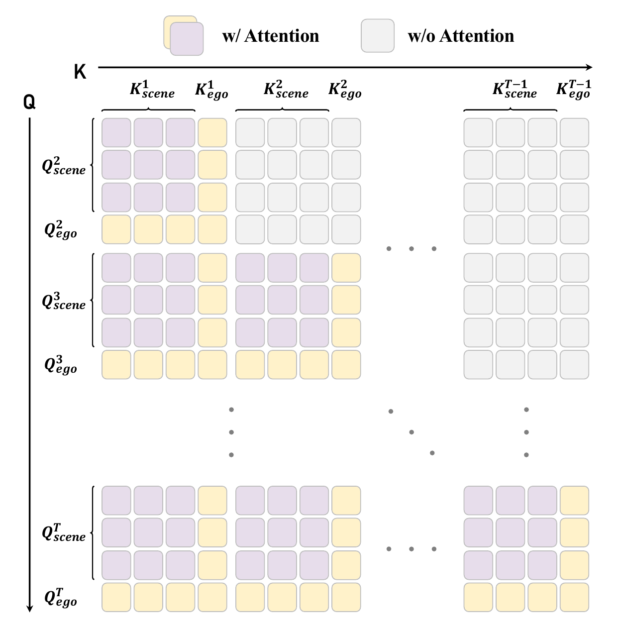 Block-causal attention matrix with future scene/ego queries on rows, historical scene/ego keys on columns, colored permitted cells and gray masked cells.