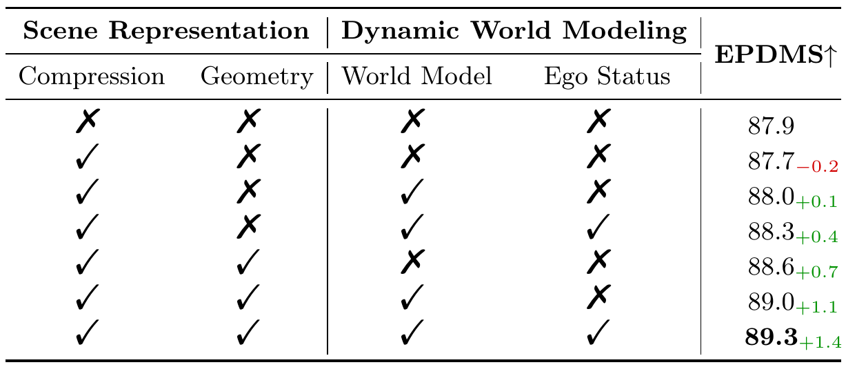 Component ablation with checkmarks for compression, geometry, world model and ego status, and EPDMS rising from baseline 87.9 to full-model 89.3.