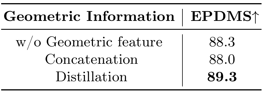 Three-row geometry ablation: no geometric feature 88.3 EPDMS, concatenation 88.0 and distillation 89.3.